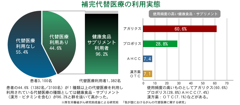 補完代替医療の利用実態